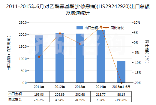 2011-2015年6月對(duì)乙酰氨基酚(撲熱息痛)(HS29242920)出口總額及增速統(tǒng)計(jì)